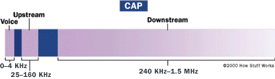 استفاده از استاندارد CAP در تاسیسات قدیمی تکنولوژی ADSL