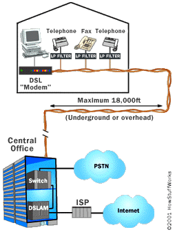 تجهیزات اینترنت DSL
