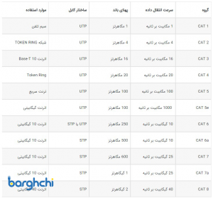دسته بندی کابل شبکه