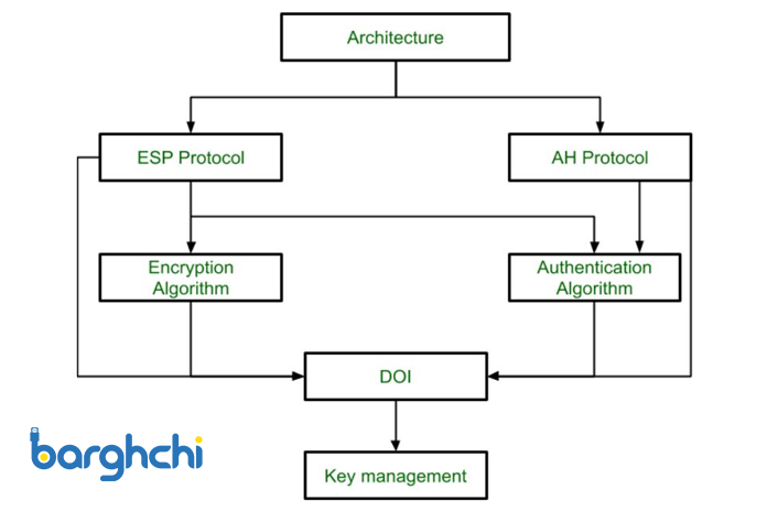 معماری پروتکل امنیت آی پی IPSec Architecture