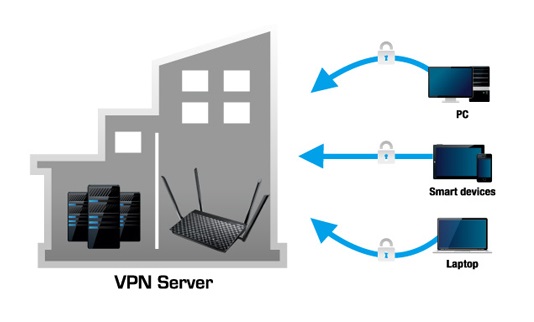 سرور VPN برای ارتباطات امن و کدگذاری شده از راه دور