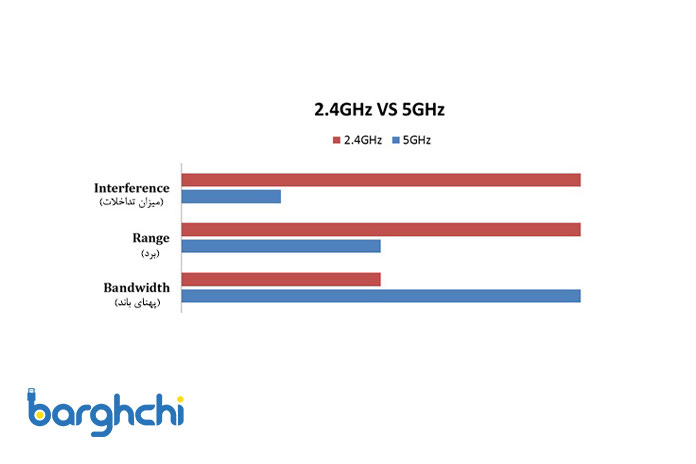 تفاوت بین باند 2.4 و 5 گیگاهرتز در شبکه وای فای