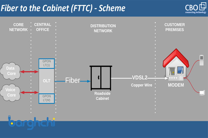 FTTC / FTTK (فیبرنوری به جعبه توزیع، FAT OCDB، یا کابینت) چیست؟