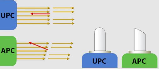 تفاوت فرول فیبر نوری APC و UPC