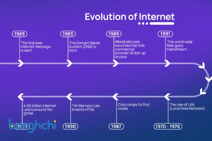 اینترنت در چه سالی اختراع شد؟