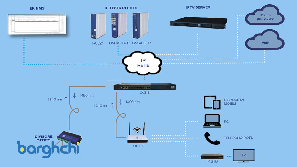 تکنولوژی فیبر نوری GPON