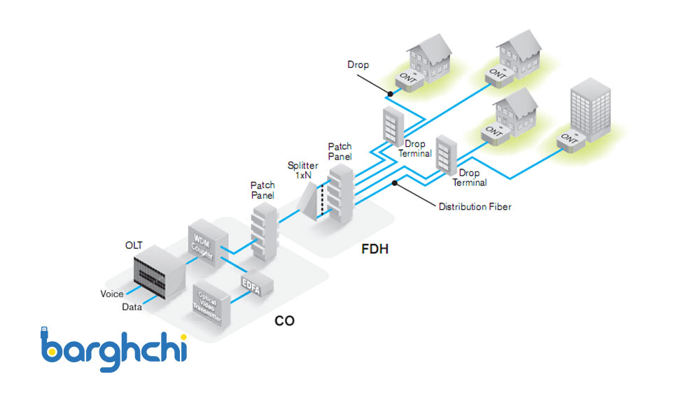 تجهیزات GPON