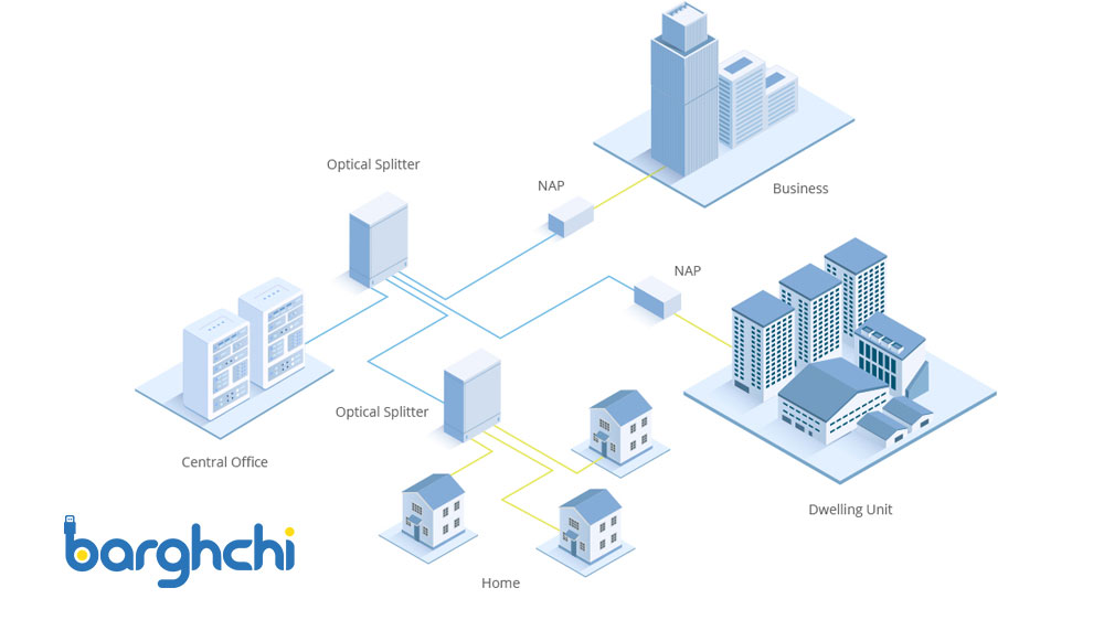 GPON (Gigabit Passive Optical Network)